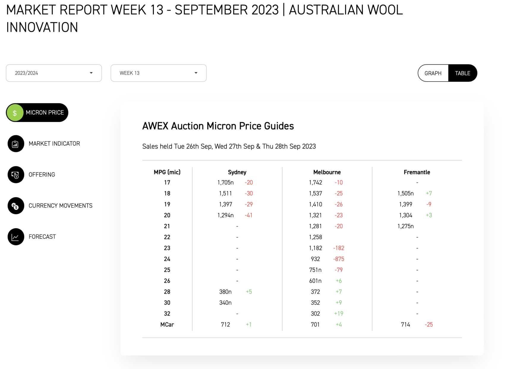 Auktionspreis für australische Wolle pro Mikron